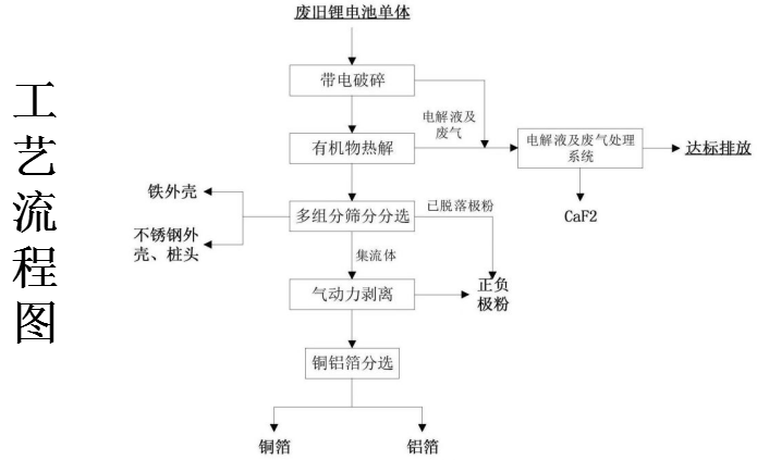 废旧锂电池回收处理设备工作流程图